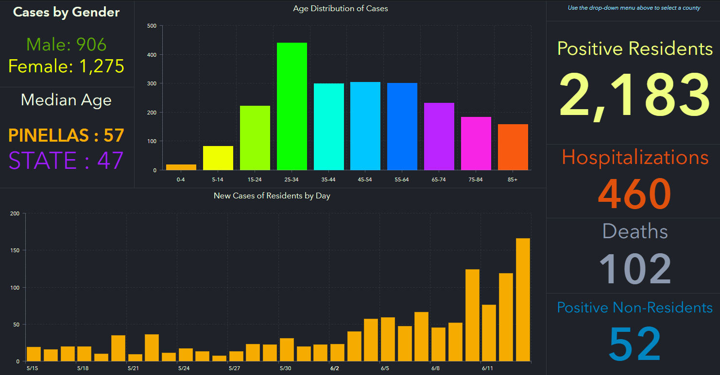 doh-chart-pinellas-6-14-am.jpg